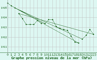 Courbe de la pression atmosphrique pour Nmes - Garons (30)