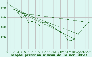 Courbe de la pression atmosphrique pour Elsenborn (Be)