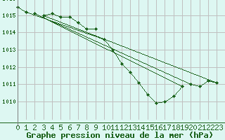 Courbe de la pression atmosphrique pour Kamenica Nad Cirochou