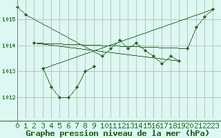 Courbe de la pression atmosphrique pour Normanton