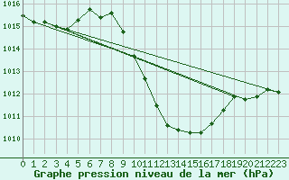 Courbe de la pression atmosphrique pour Feldkirchen