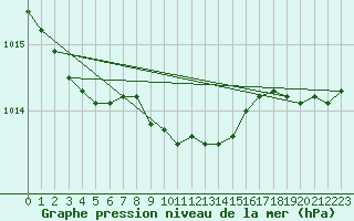 Courbe de la pression atmosphrique pour Valke-Maarja