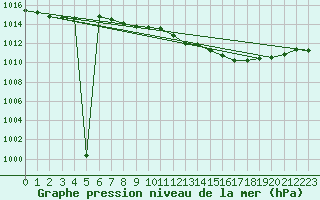 Courbe de la pression atmosphrique pour Oschatz