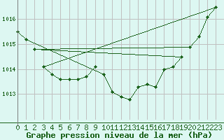 Courbe de la pression atmosphrique pour Tarbes (65)