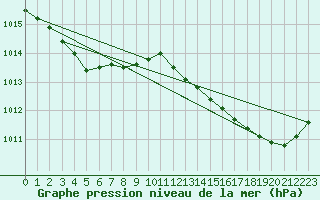 Courbe de la pression atmosphrique pour Perpignan Moulin  Vent (66)