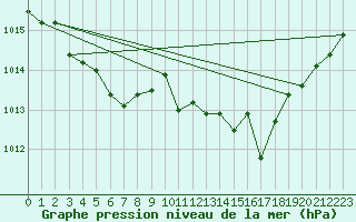 Courbe de la pression atmosphrique pour Bziers Cap d