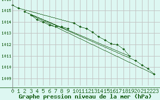 Courbe de la pression atmosphrique pour Gurande (44)