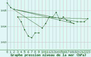 Courbe de la pression atmosphrique pour Pointe de Chemoulin (44)