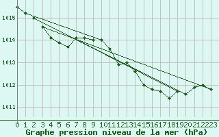 Courbe de la pression atmosphrique pour Gap-Sud (05)