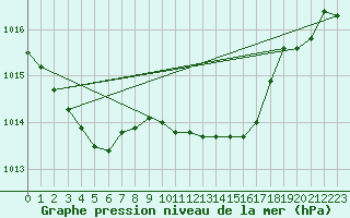 Courbe de la pression atmosphrique pour Mullingar