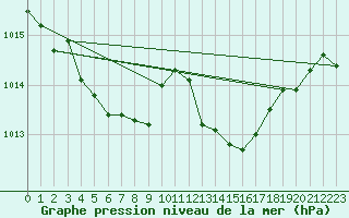 Courbe de la pression atmosphrique pour Pinsot (38)