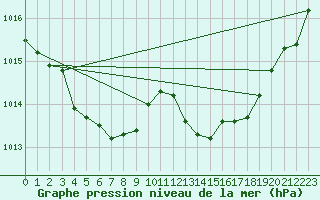 Courbe de la pression atmosphrique pour Xonrupt-Longemer (88)
