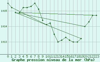 Courbe de la pression atmosphrique pour Retz