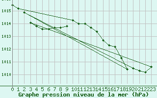 Courbe de la pression atmosphrique pour Amur (79)