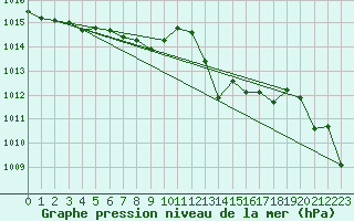 Courbe de la pression atmosphrique pour Six-Fours (83)