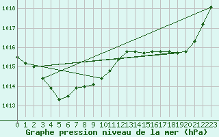 Courbe de la pression atmosphrique pour Saint-Michel-Mont-Mercure (85)