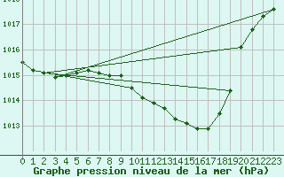 Courbe de la pression atmosphrique pour Slubice