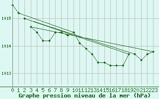Courbe de la pression atmosphrique pour Walney Island