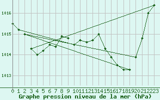 Courbe de la pression atmosphrique pour Recoubeau (26)
