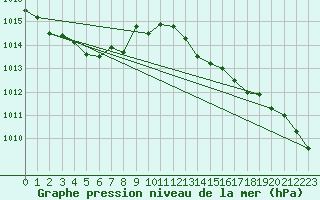 Courbe de la pression atmosphrique pour Blus (40)