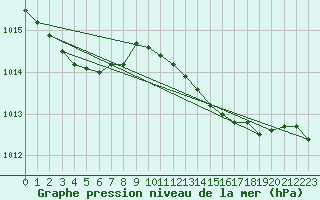 Courbe de la pression atmosphrique pour Llanes