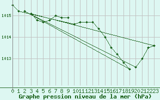 Courbe de la pression atmosphrique pour Xonrupt-Longemer (88)