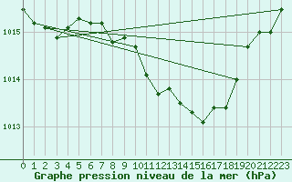 Courbe de la pression atmosphrique pour Lahr (All)