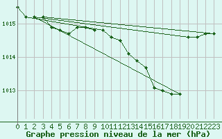 Courbe de la pression atmosphrique pour Belm