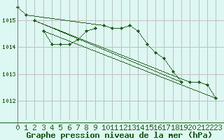 Courbe de la pression atmosphrique pour Plymouth (UK)