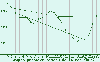 Courbe de la pression atmosphrique pour Verneuil (78)