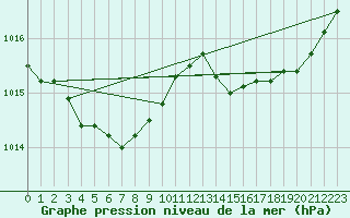 Courbe de la pression atmosphrique pour Gurande (44)