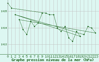 Courbe de la pression atmosphrique pour Gijon