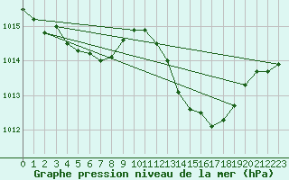 Courbe de la pression atmosphrique pour Als (30)