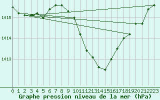 Courbe de la pression atmosphrique pour Negotin