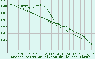 Courbe de la pression atmosphrique pour Manston (UK)