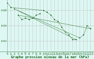 Courbe de la pression atmosphrique pour Jaunay-Clan / Futuroscope (86)
