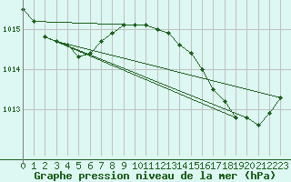 Courbe de la pression atmosphrique pour Bastia (2B)