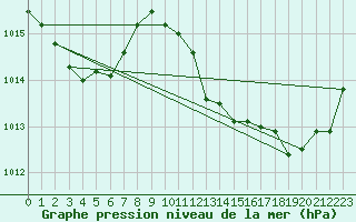 Courbe de la pression atmosphrique pour Nmes - Garons (30)