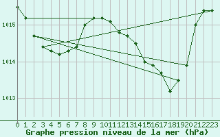 Courbe de la pression atmosphrique pour Marignane (13)