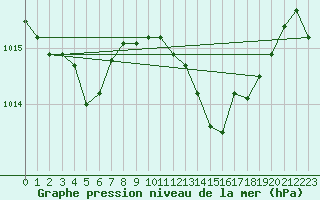 Courbe de la pression atmosphrique pour Alajar