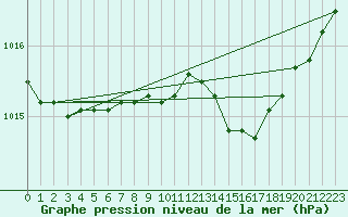 Courbe de la pression atmosphrique pour Chivres (Be)