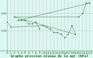 Courbe de la pression atmosphrique pour Decimomannu