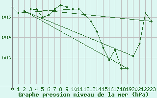 Courbe de la pression atmosphrique pour Remich (Lu)