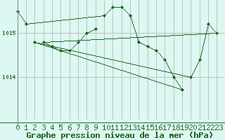 Courbe de la pression atmosphrique pour Cabris (13)