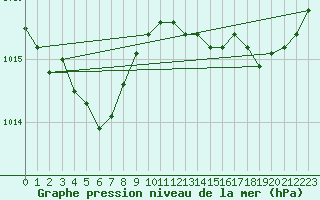 Courbe de la pression atmosphrique pour Saint-Jean-de-Vedas (34)