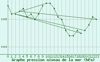 Courbe de la pression atmosphrique pour Recoules de Fumas (48)