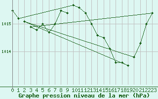 Courbe de la pression atmosphrique pour Avord (18)