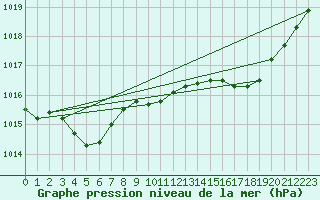 Courbe de la pression atmosphrique pour Cap Pertusato (2A)