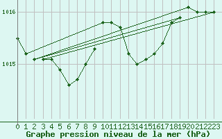 Courbe de la pression atmosphrique pour Herhet (Be)