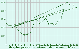 Courbe de la pression atmosphrique pour Deauville (14)